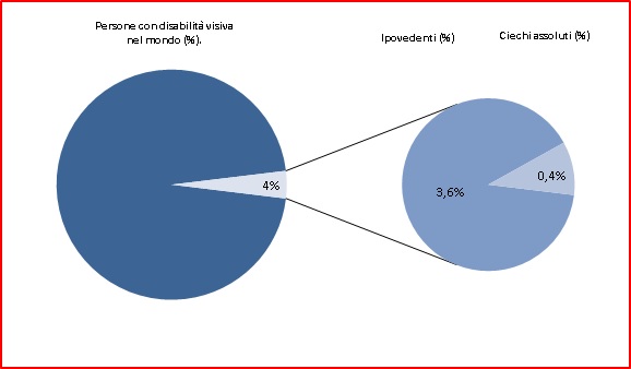 Grafico a torta sulle statistiche mondiali della disabilità visiva secondo la fonte World Health Organization